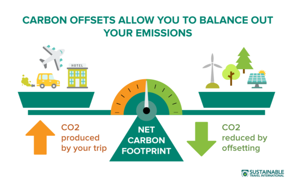 Balancing your emissions through carbon offsetting (Source: Sustainable Travel International).