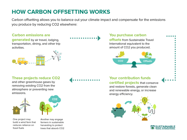 The basics of carbon offsetting (Source: Sustainable Travel International).
