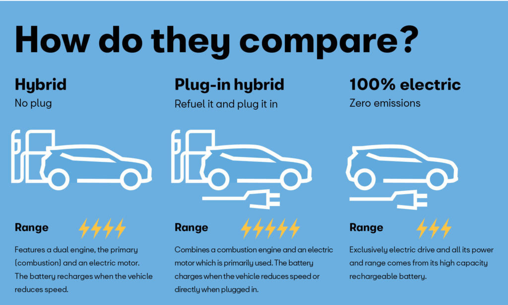 Simple comparison of hybrid, plug-in hybrid and electric vehicles (Source: altemobile.com).